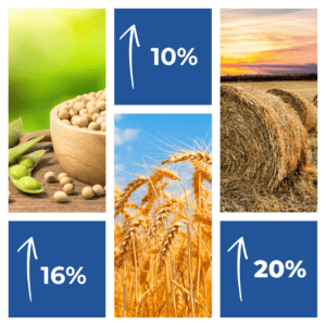 Soybeans in a bowl, wheat stalks in a field, and hay bales with percentage increases of 16%, 10%, and 20% respectively, on a backdrop of a sunset landscape.