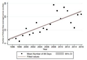 Scatter plot showing the number of polluted days from 1996 to 2016. A trend line and 95% confidence interval indicate a positive correlation over the years.