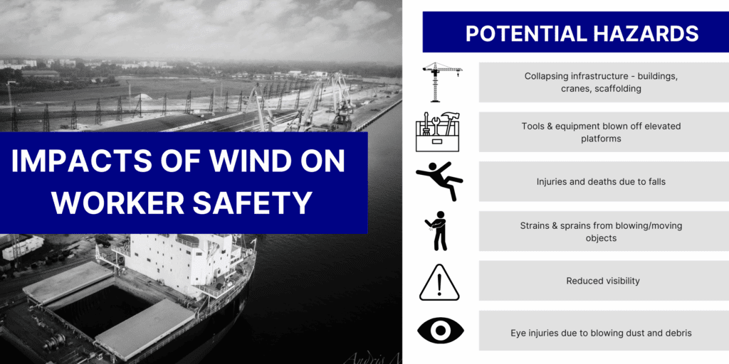 A ship docked at a port with a list of wind-related worker safety hazards, such as falling objects and reduced visibility, displayed on the right.