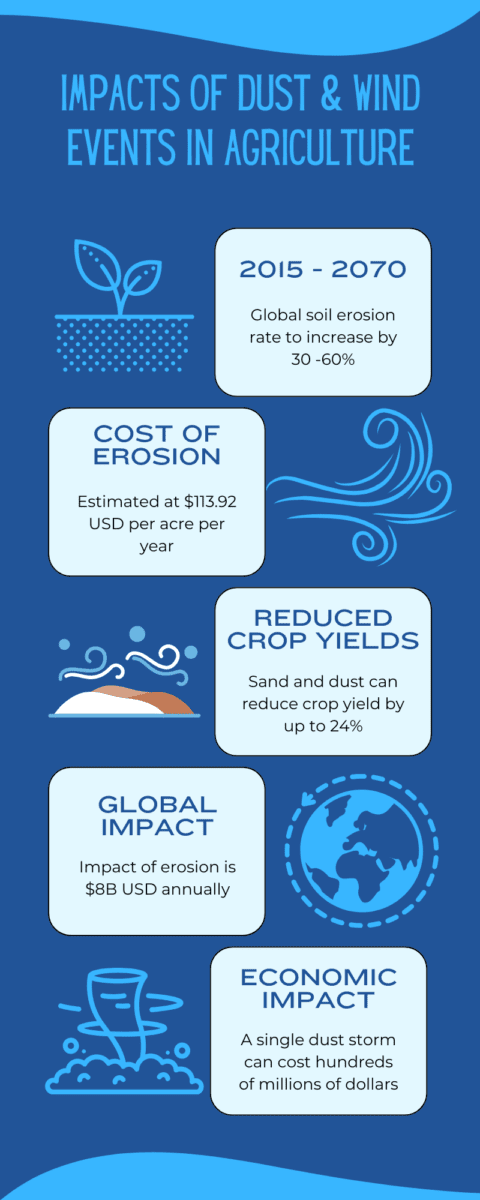 Infographic titled "Impacts of Dust & Wind Events in Agriculture" showing statistics on erosion rates, cost of erosion, reduced crop yields, global impact, and economic impact.