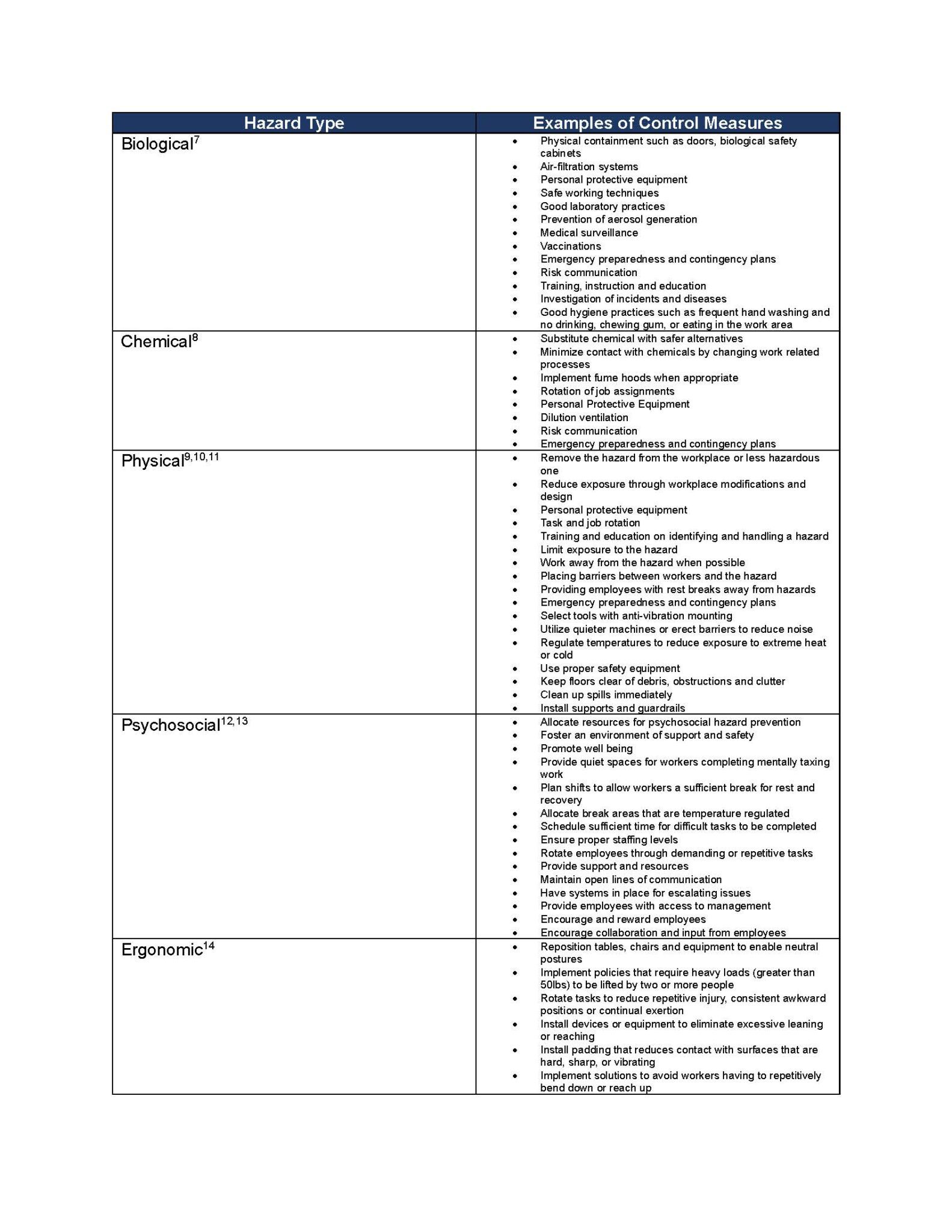 Industrial hygiene table — Industrial Hygiene: Key Practices for A Safer Work Environment