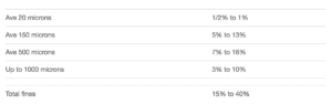 Table showing average size microns and corresponding percentages: 20 microns (1/2% to 1%), 150 microns (5% to 13%), 500 microns (7% to 16%), up to 1000 microns (3% to 10%), total fines (15% to 40%).