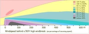 Why have a windfence