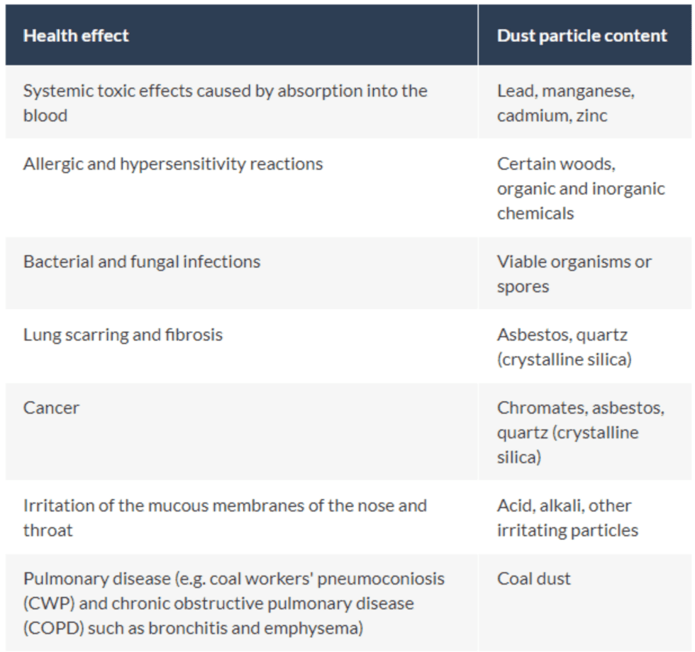 Chart listing health effects and dust particle content: systemic effects (metal), allergic reactions (chemicals), infections (organisms), lung issues (asbestos, silica), cancer (chromates), irritation (acid, particles), and pulmonary disease (coal).