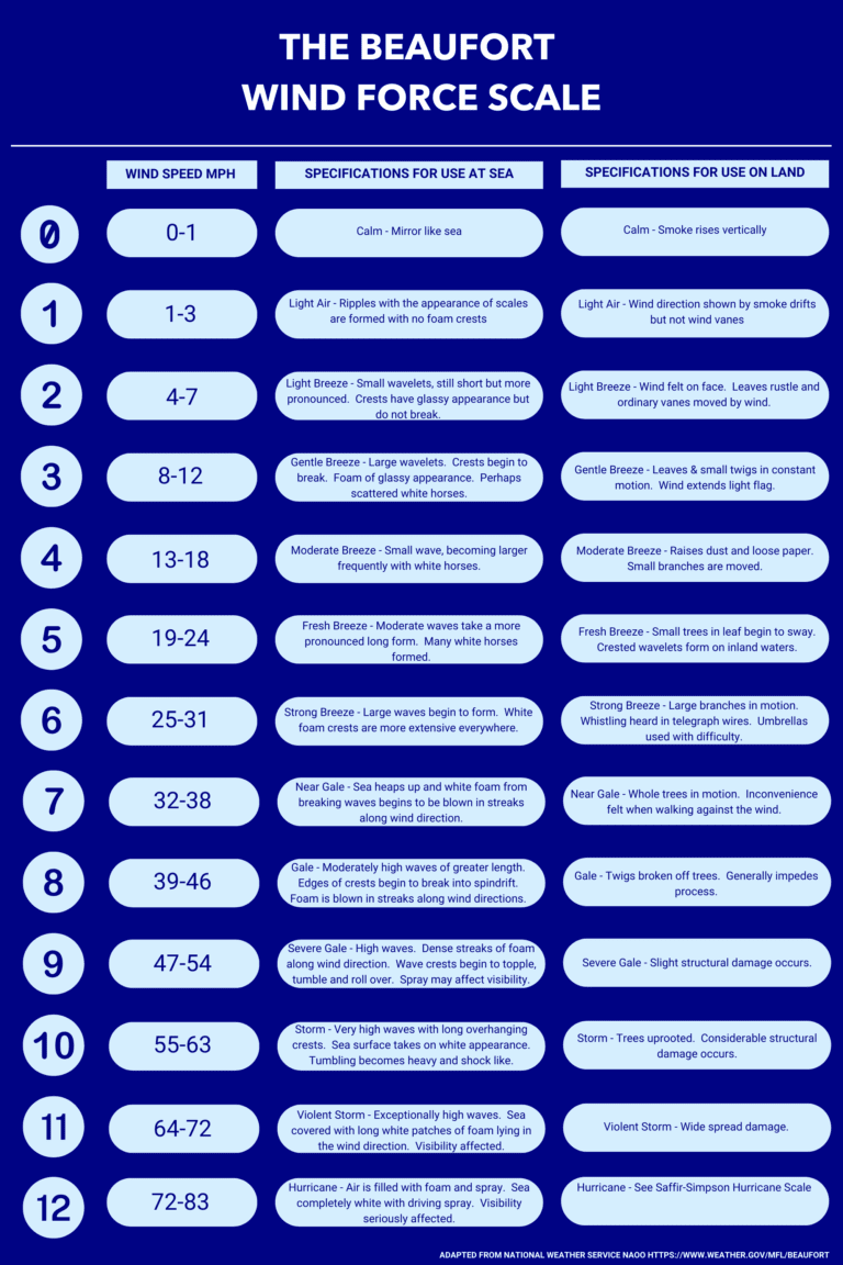 Chart of the Beaufort Wind Force Scale showing wind speeds, sea conditions, and land effects for each level from 0 (calm) to 12 (hurricane force).